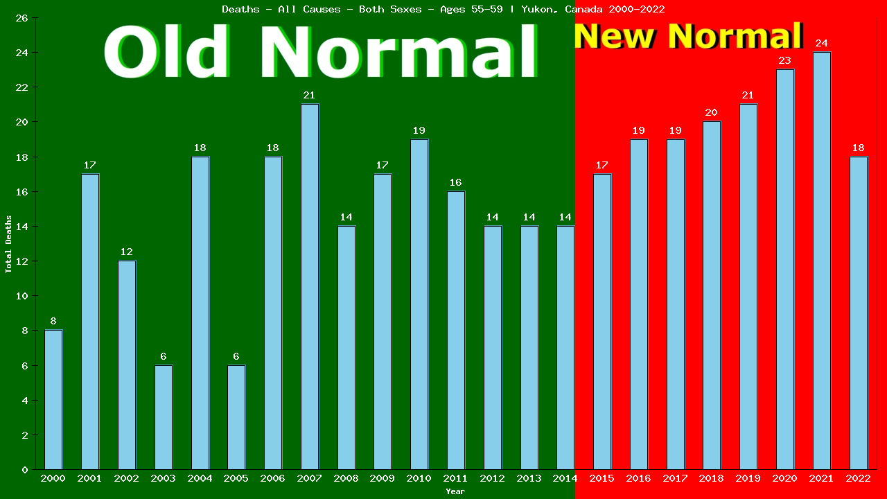 Graph showing Deaths - All Causes - Male - Aged 55-59 | Yukon, Canada